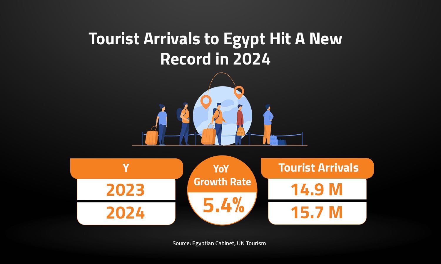 Tourist Arrivals to Egypt Hit A New Record in 2024 